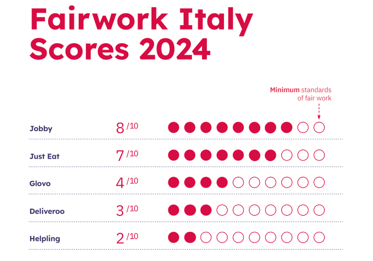 202407_Fairwork-Italy-Report-2024_League-Table_EN.png