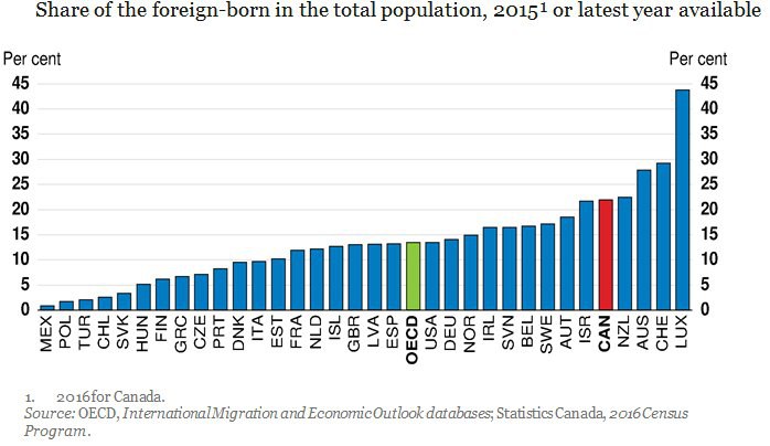 OECD immigrant share.jpg