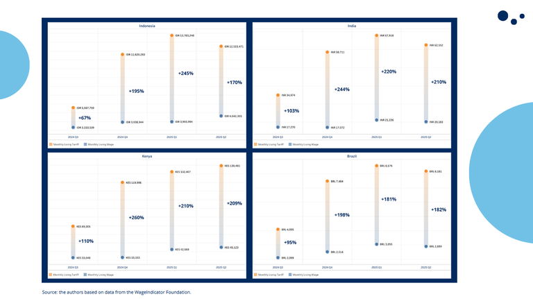 Monthly Living Wage and Living Tariff Comparison.png