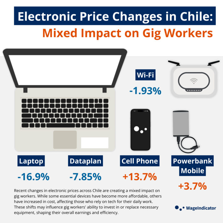 electronic_price_changes_in_chile_720.png